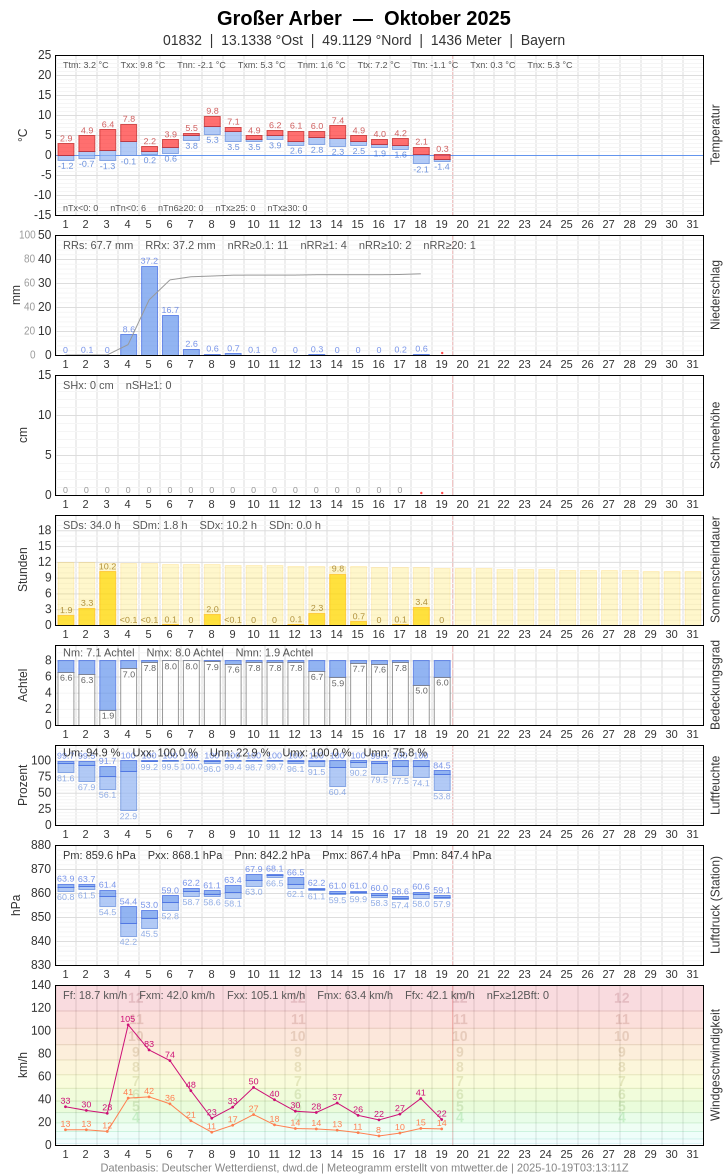 Meteogramm