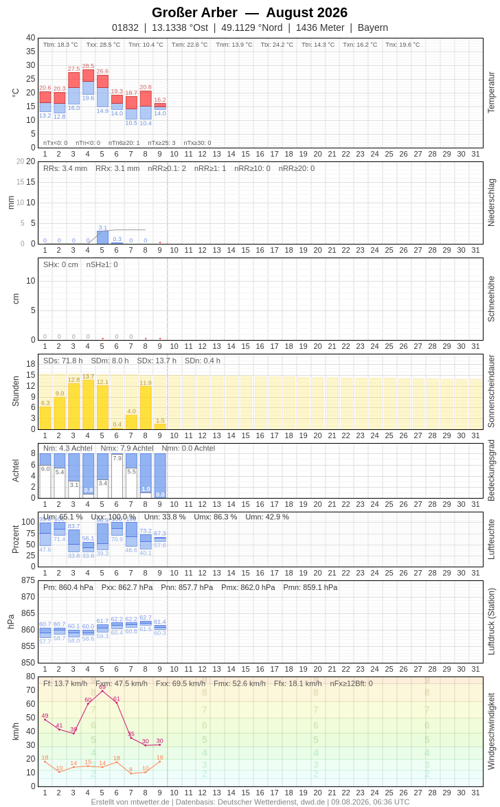 Meteogramm
