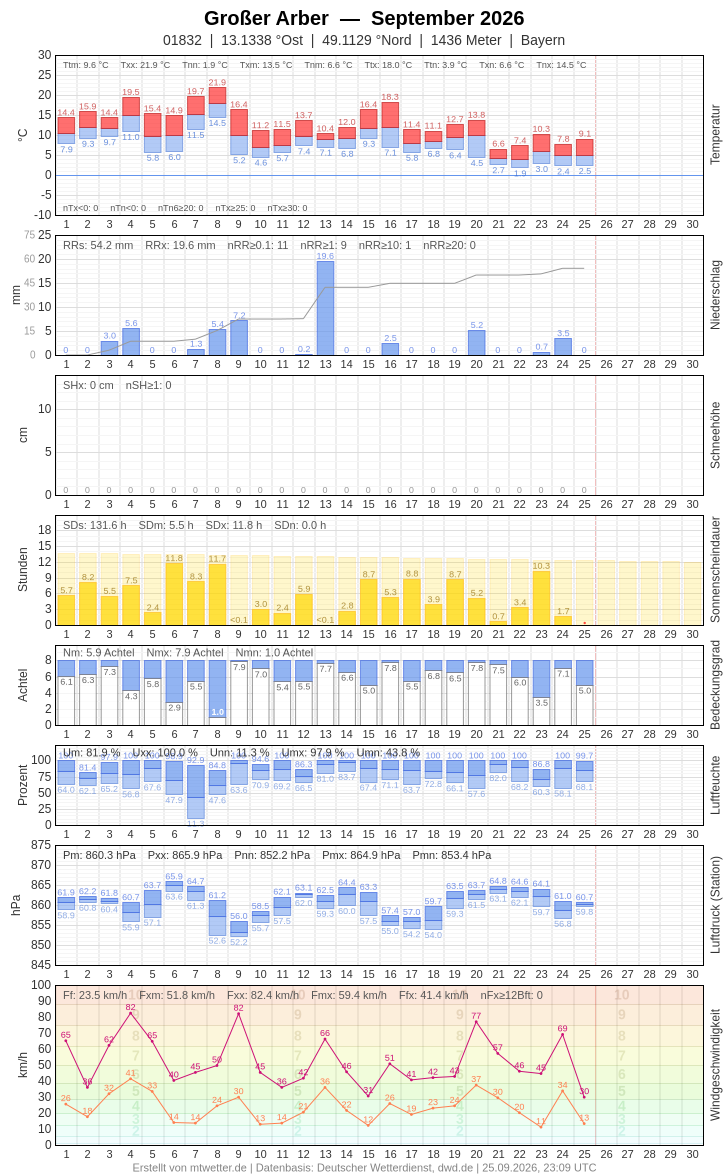 Meteogramm