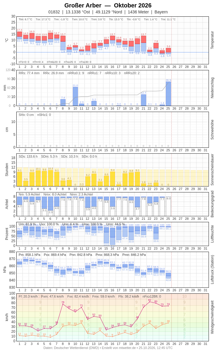 Meteogramm