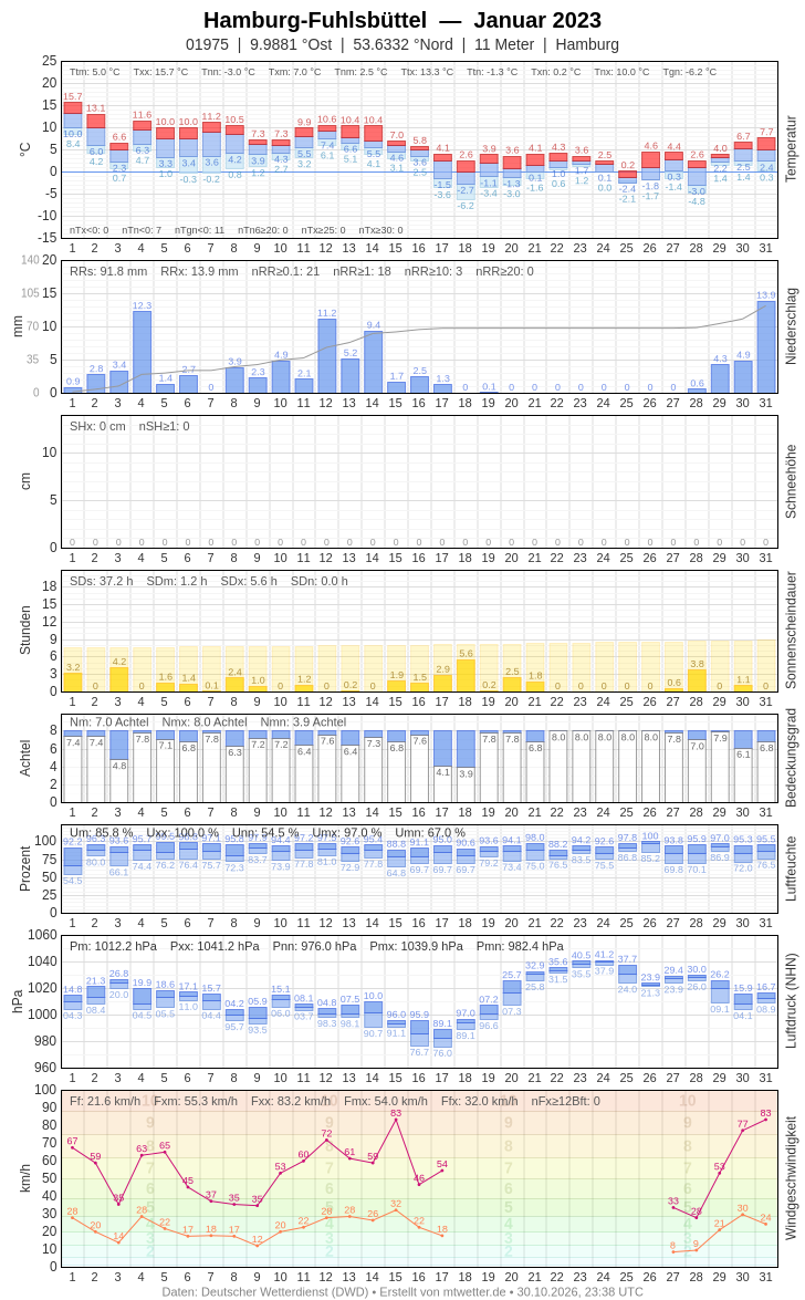 Meteogramm Wetter- und Klimakarten
