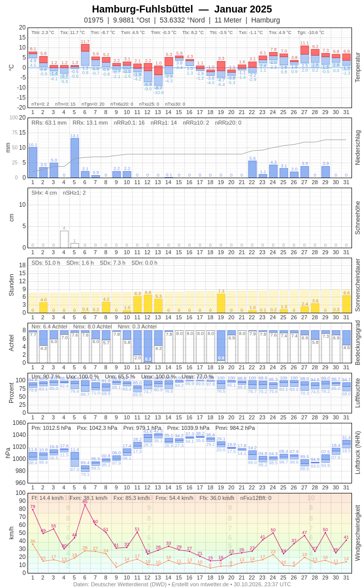 Meteogramm Wetter- und Klimakarten