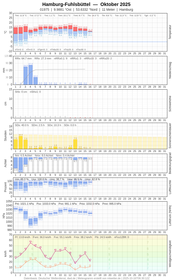 Meteogramm
