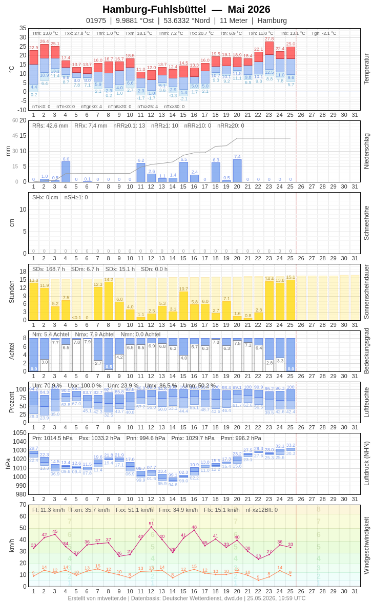 Meteogramm