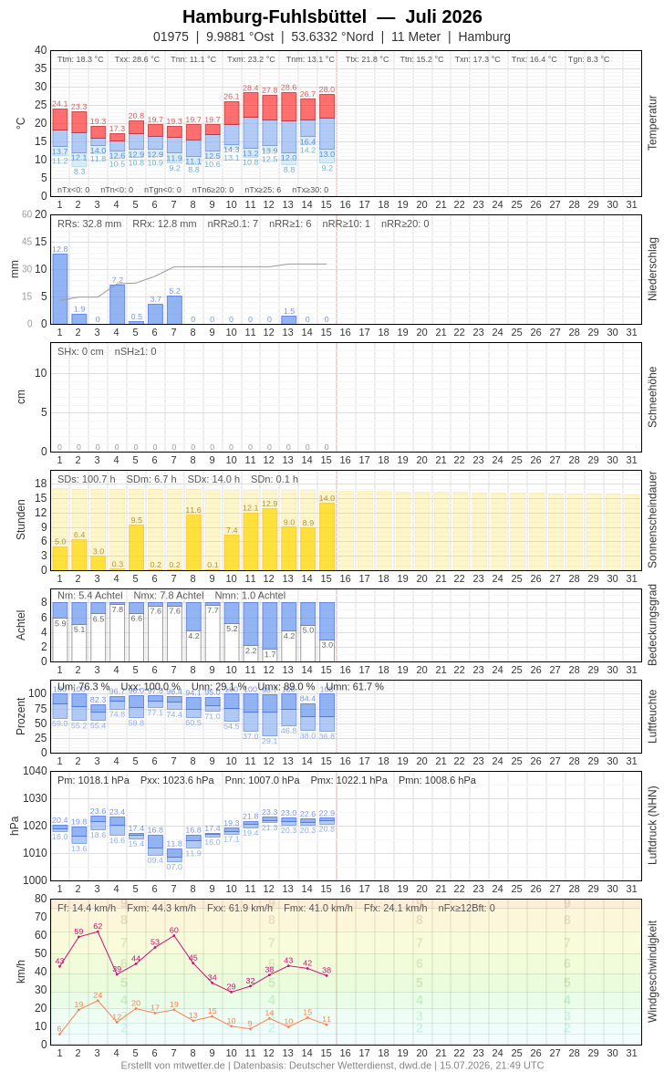 Meteogramm