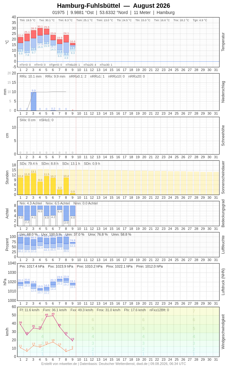 Meteogramm