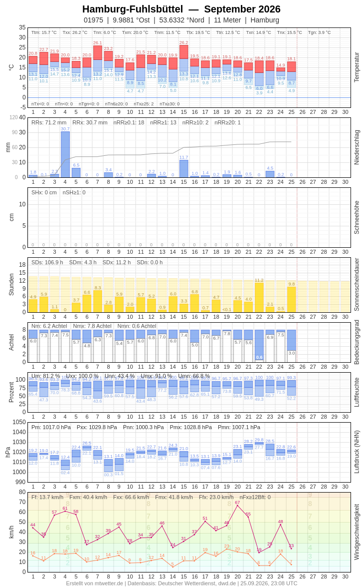 Meteogramm