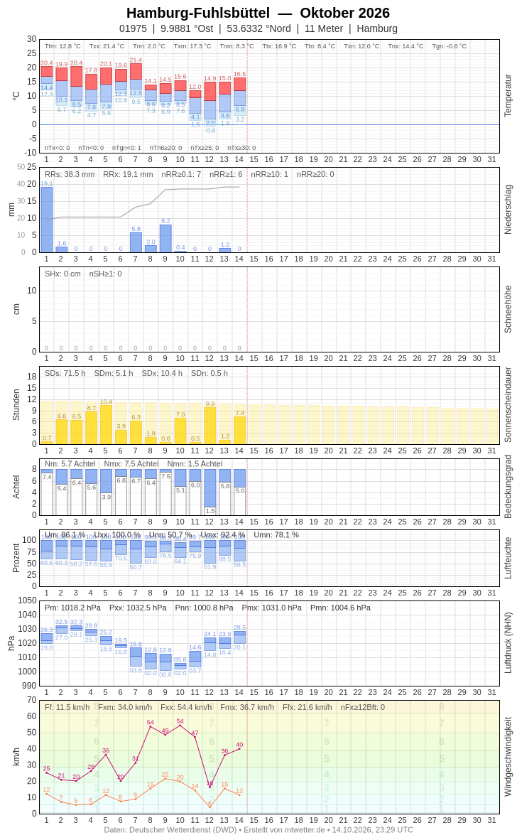 Meteogramm