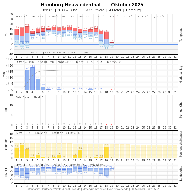 Meteogramm