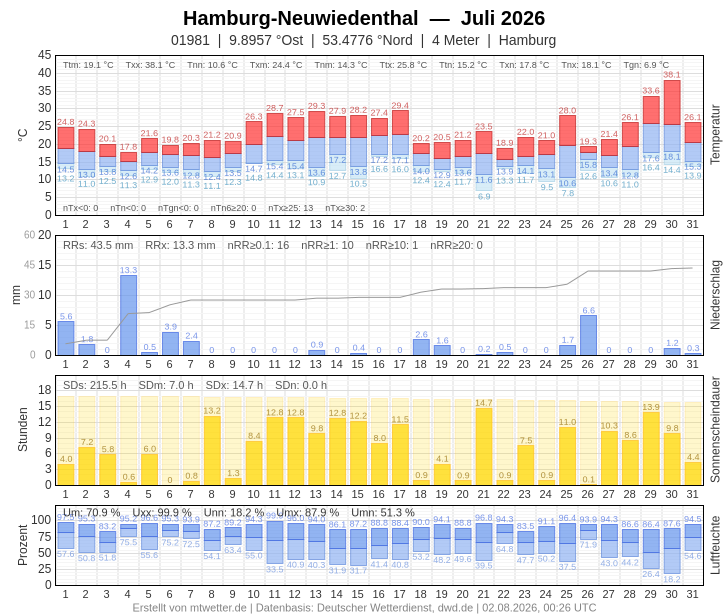 Meteogramm