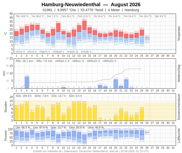 Meteogramm