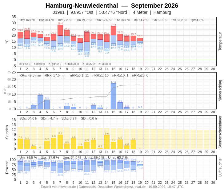 Meteogramm
