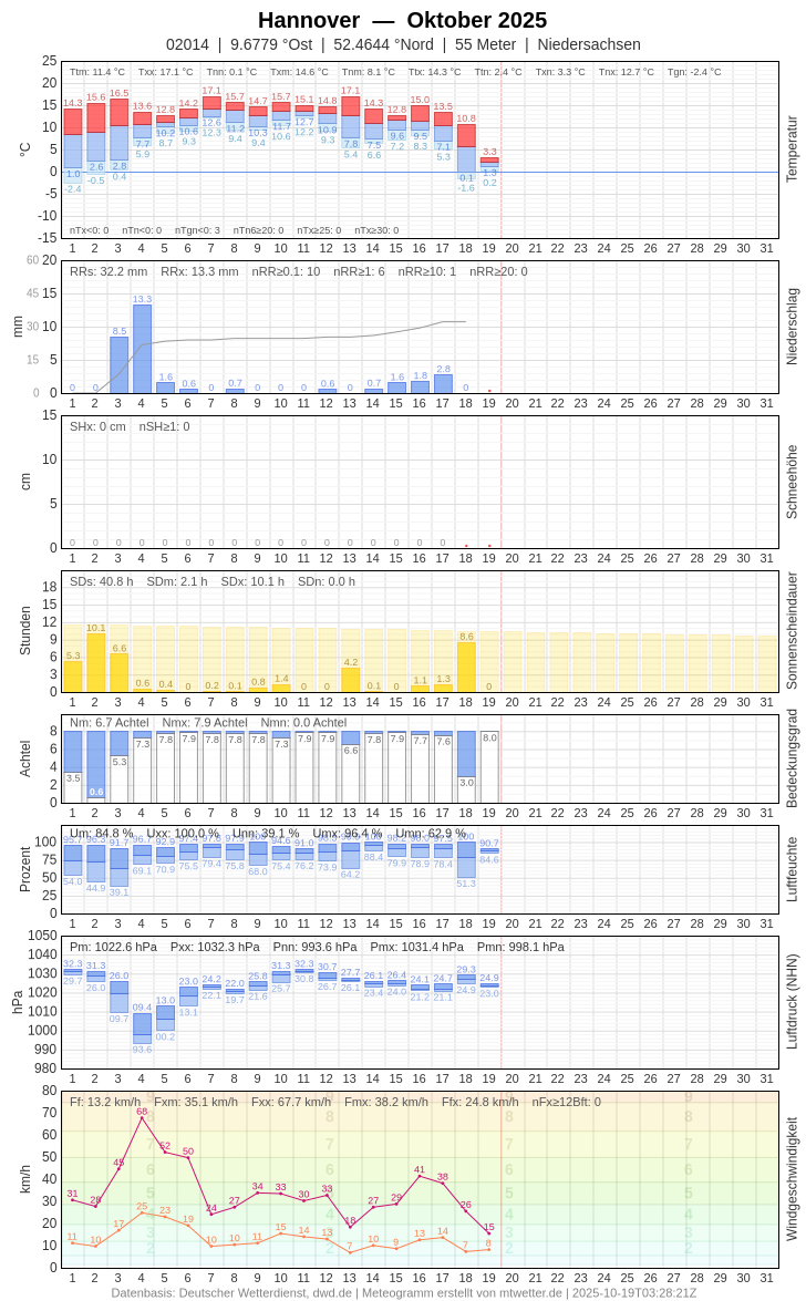Meteogramm
