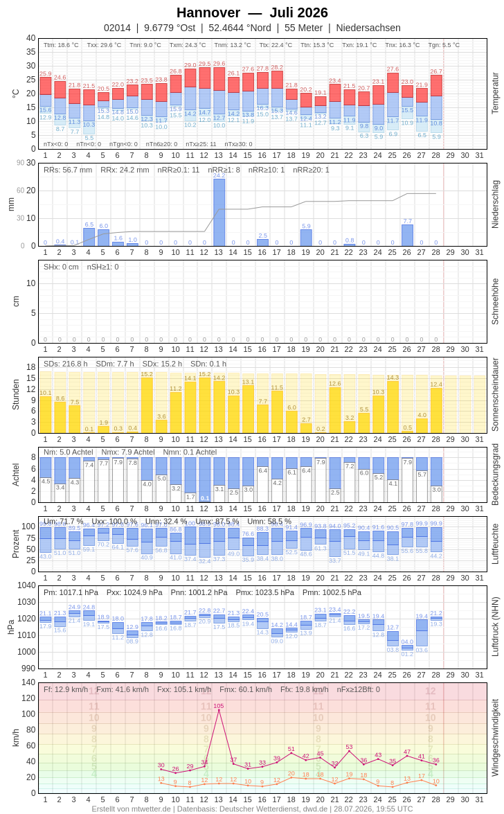 Meteogramm