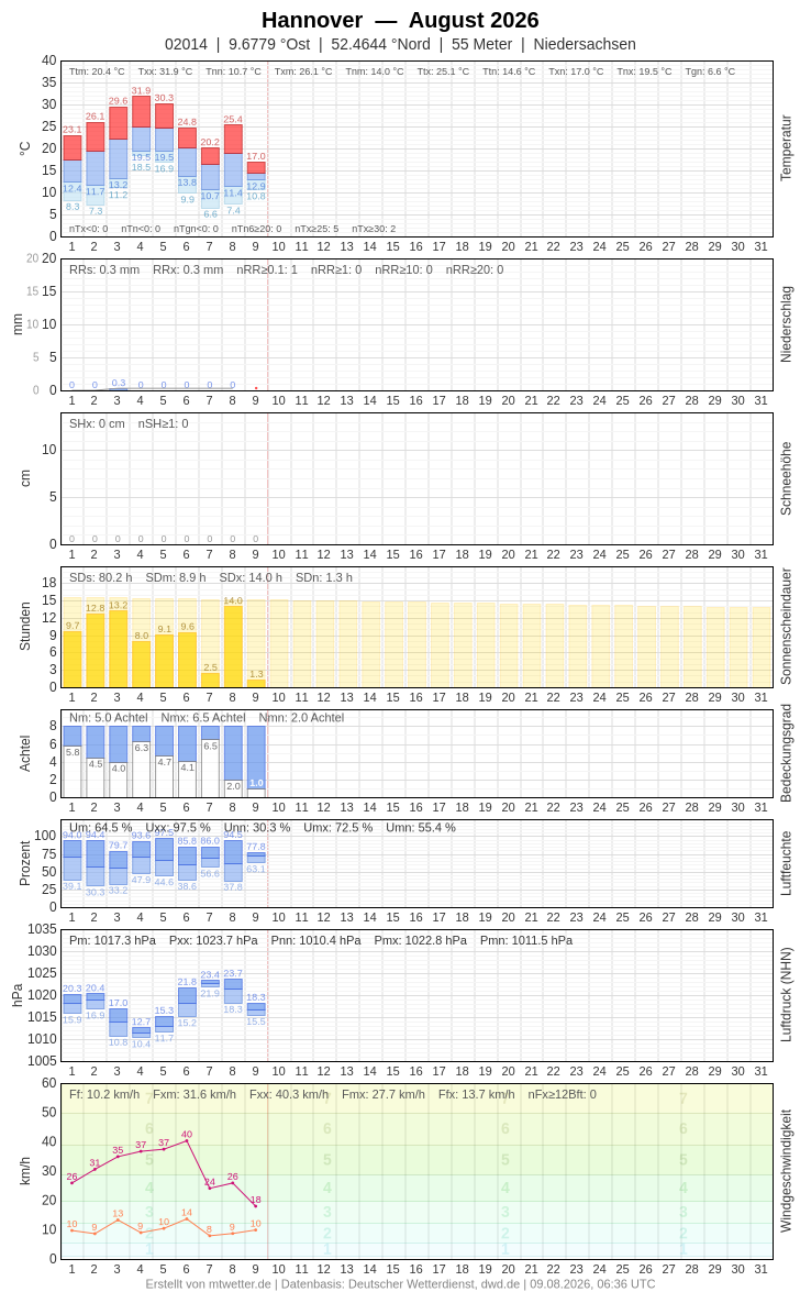 Meteogramm