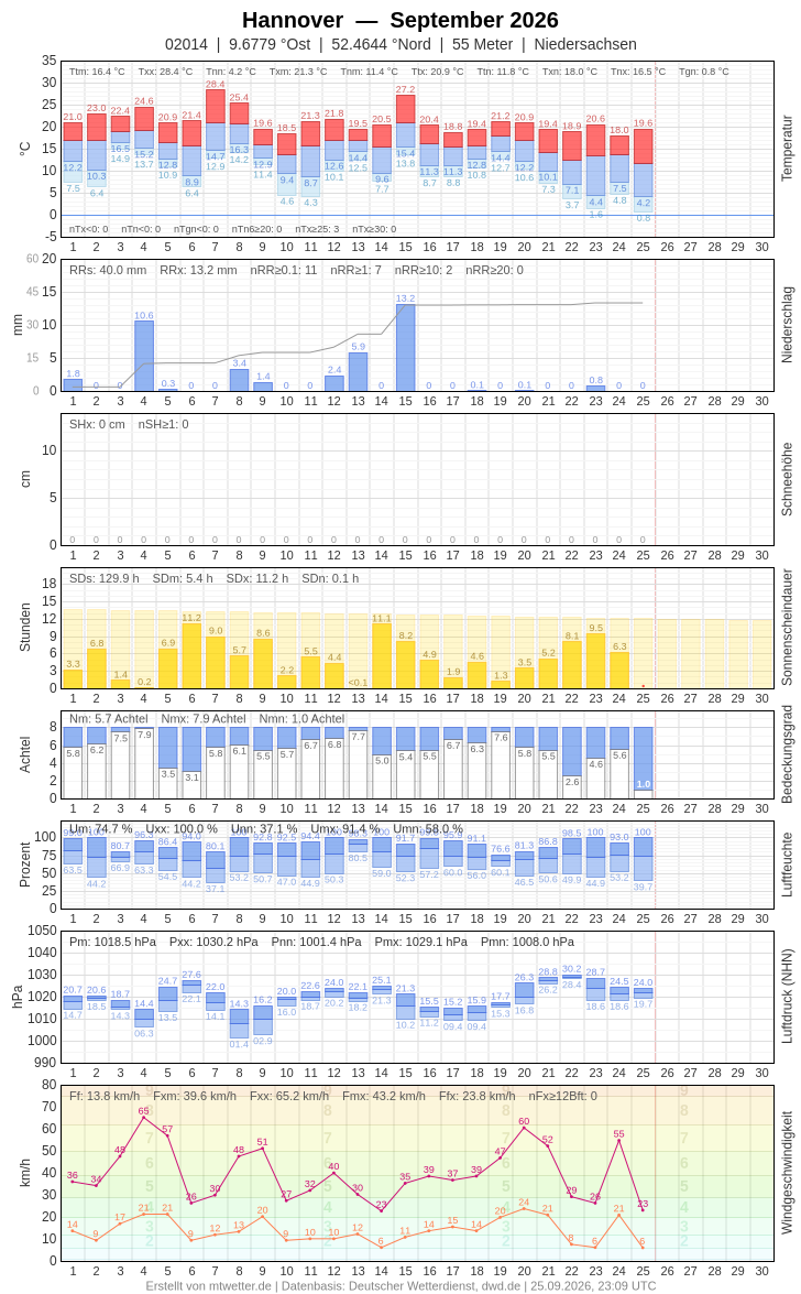 Meteogramm