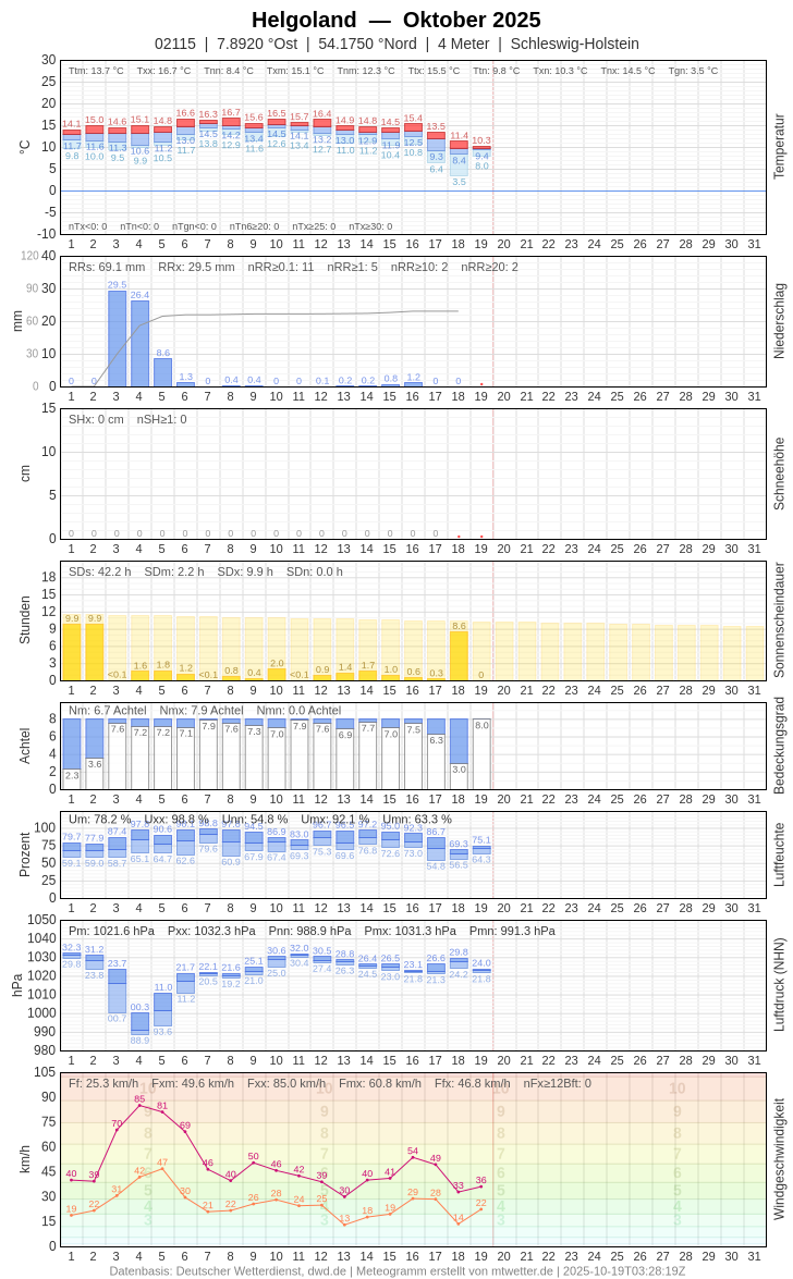 Meteogramm