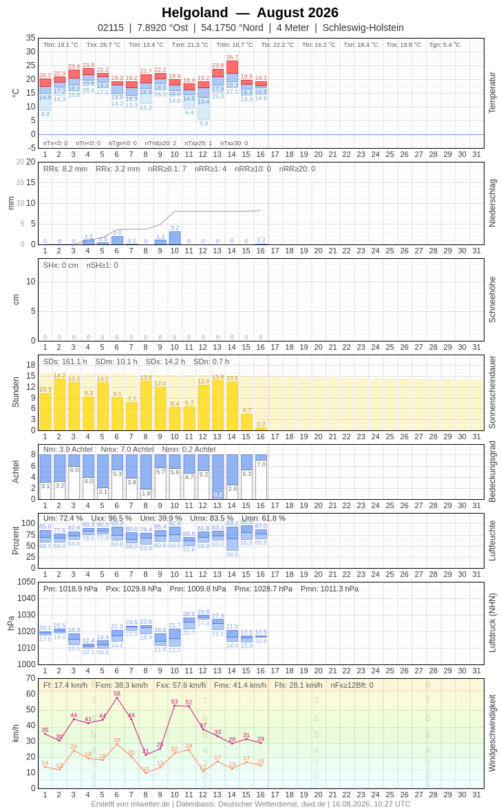Meteogramm