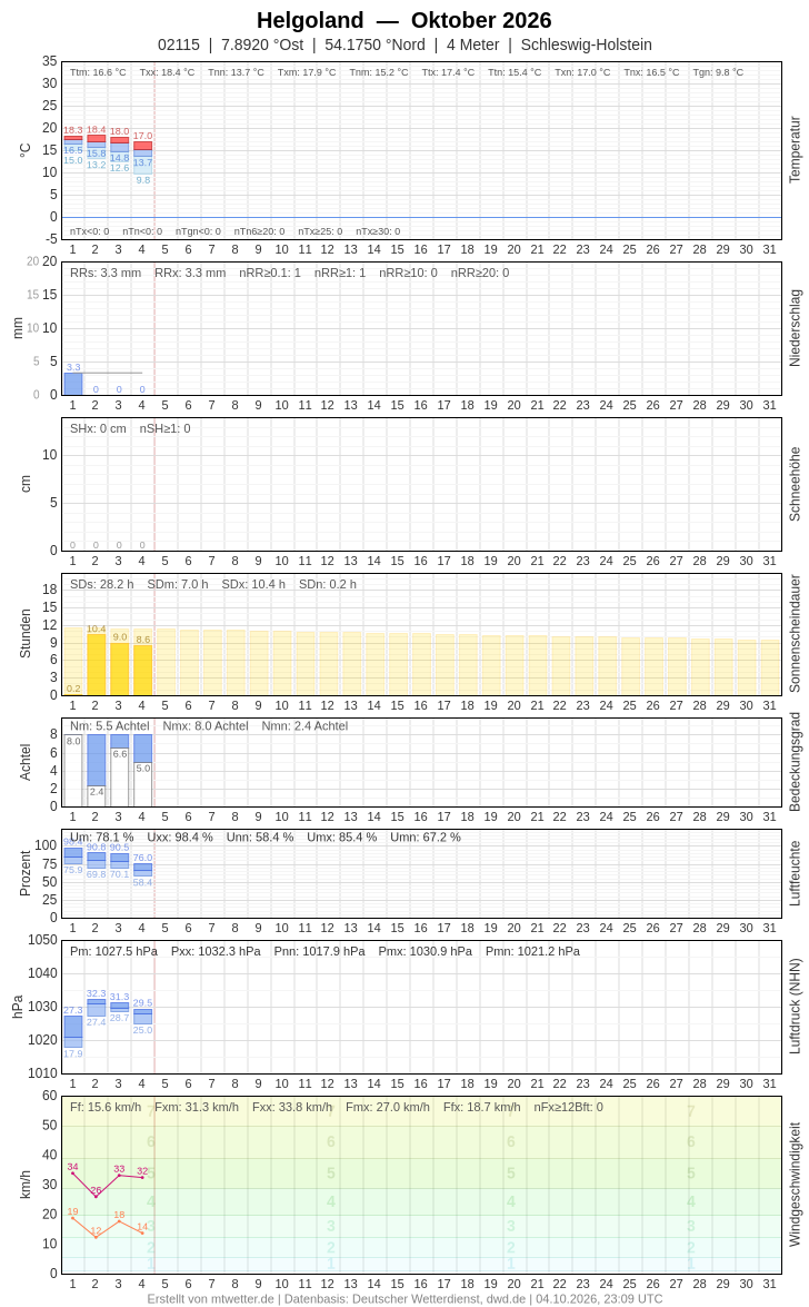 Meteogramm