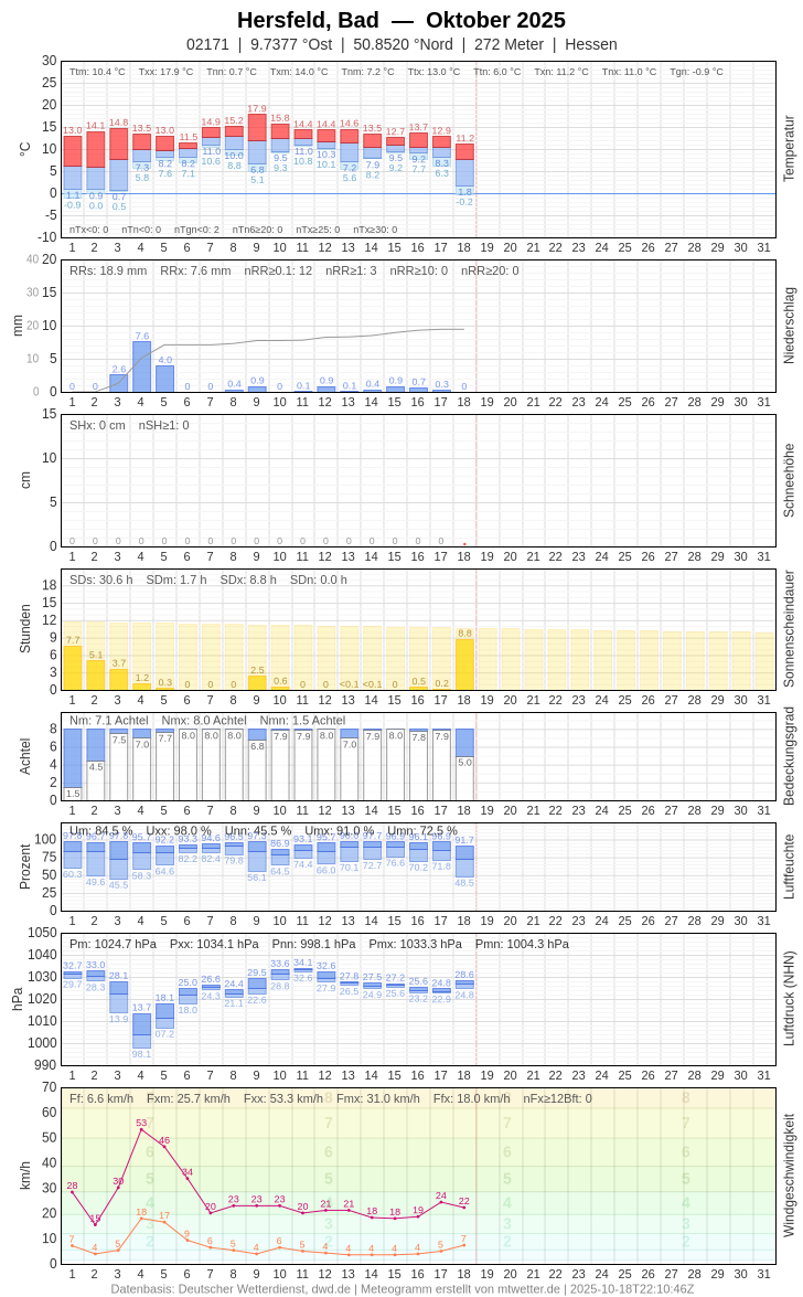Meteogramm