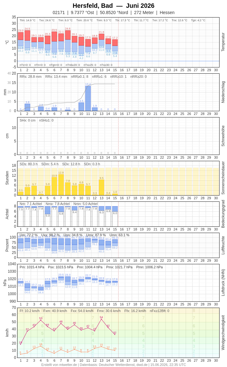 Meteogramm