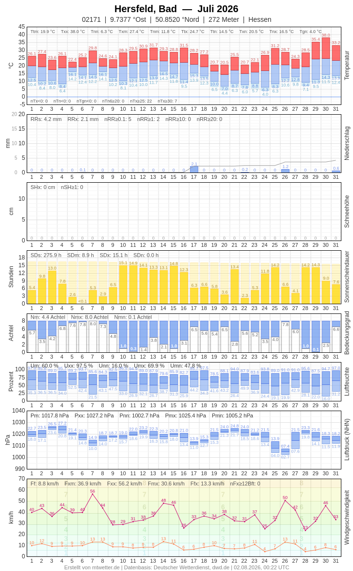 Meteogramm
