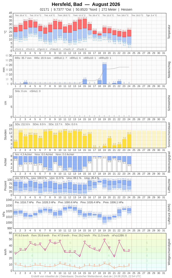 Meteogramm
