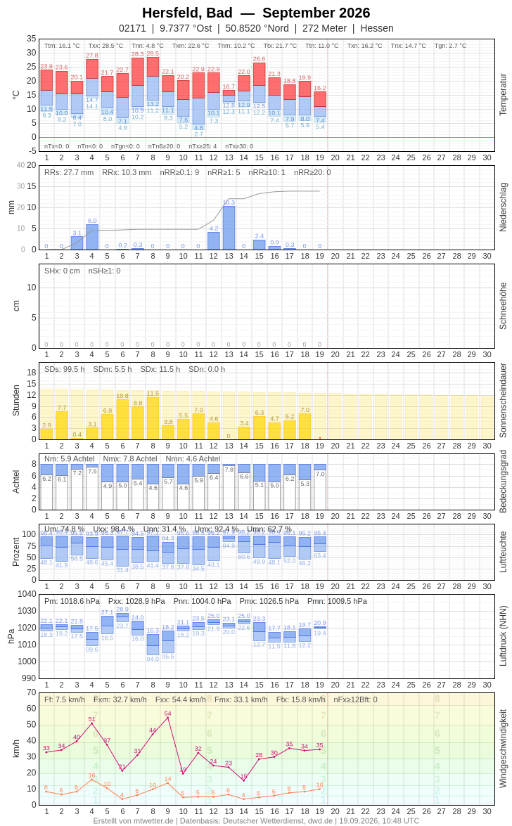 Meteogramm