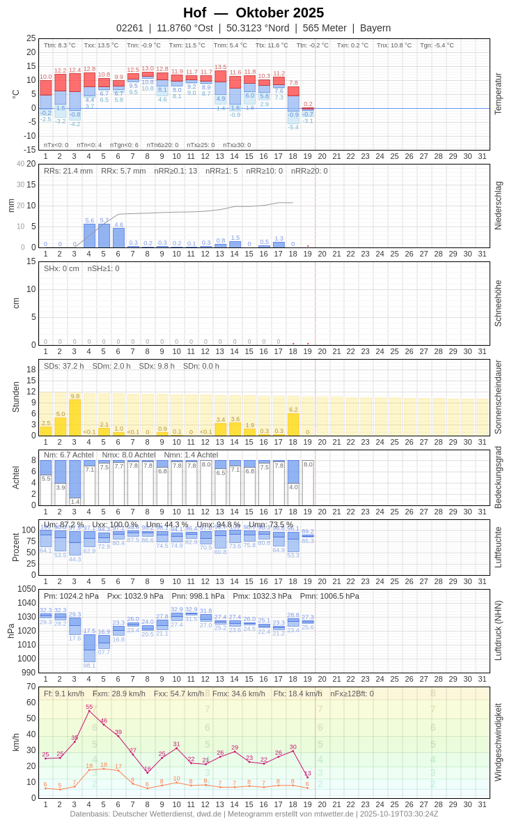 Meteogramm