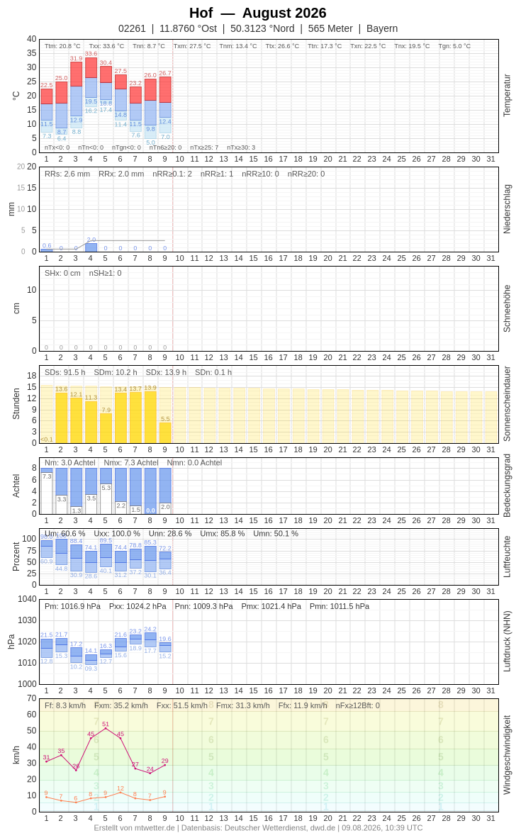 Meteogramm