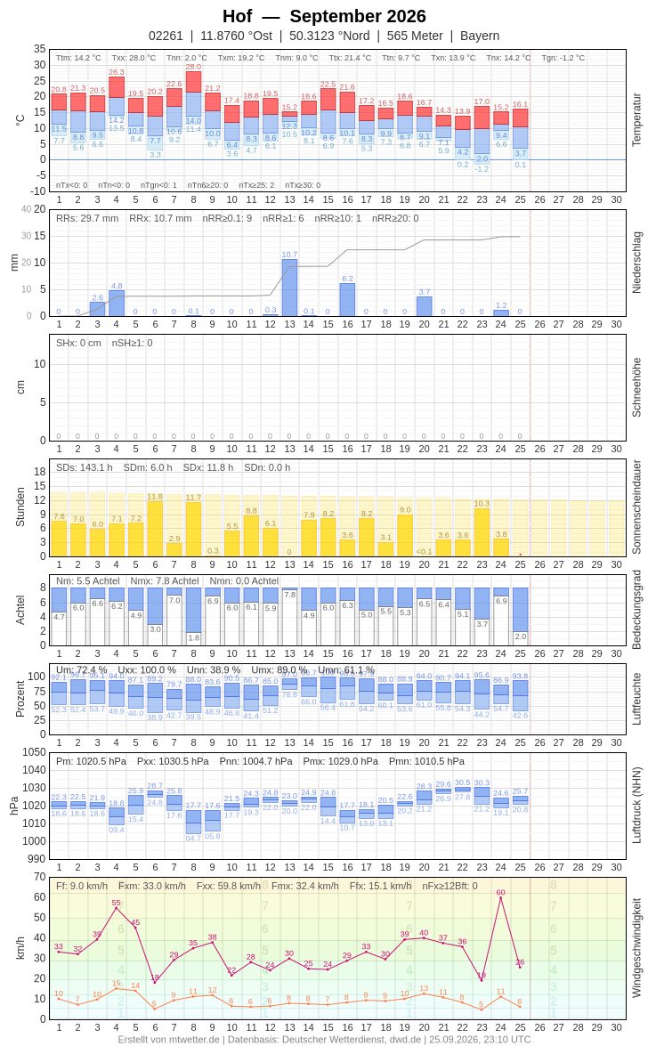 Meteogramm