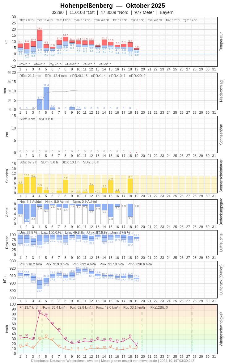 Meteogramm