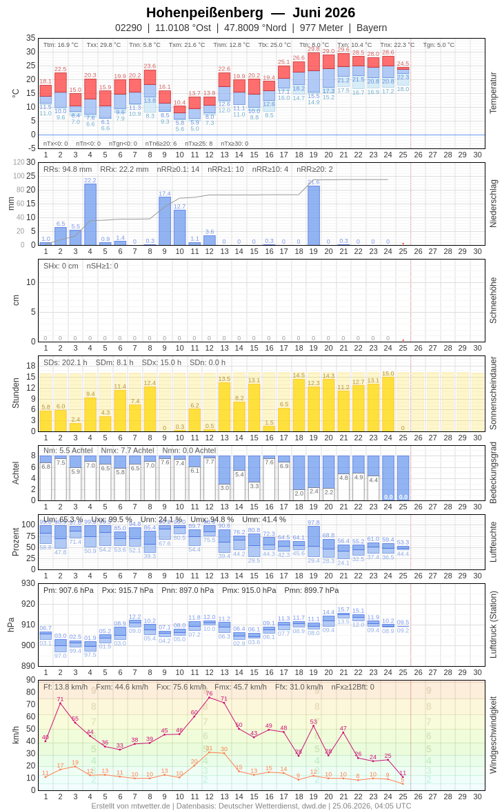 Meteogramm