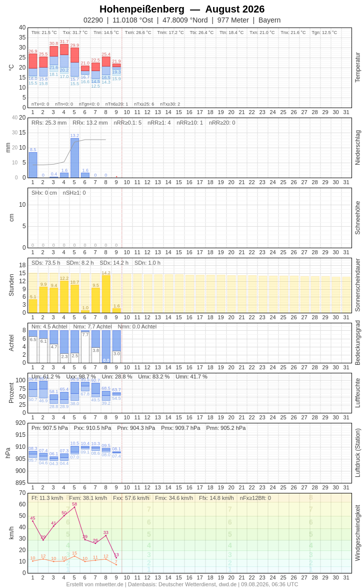 Meteogramm