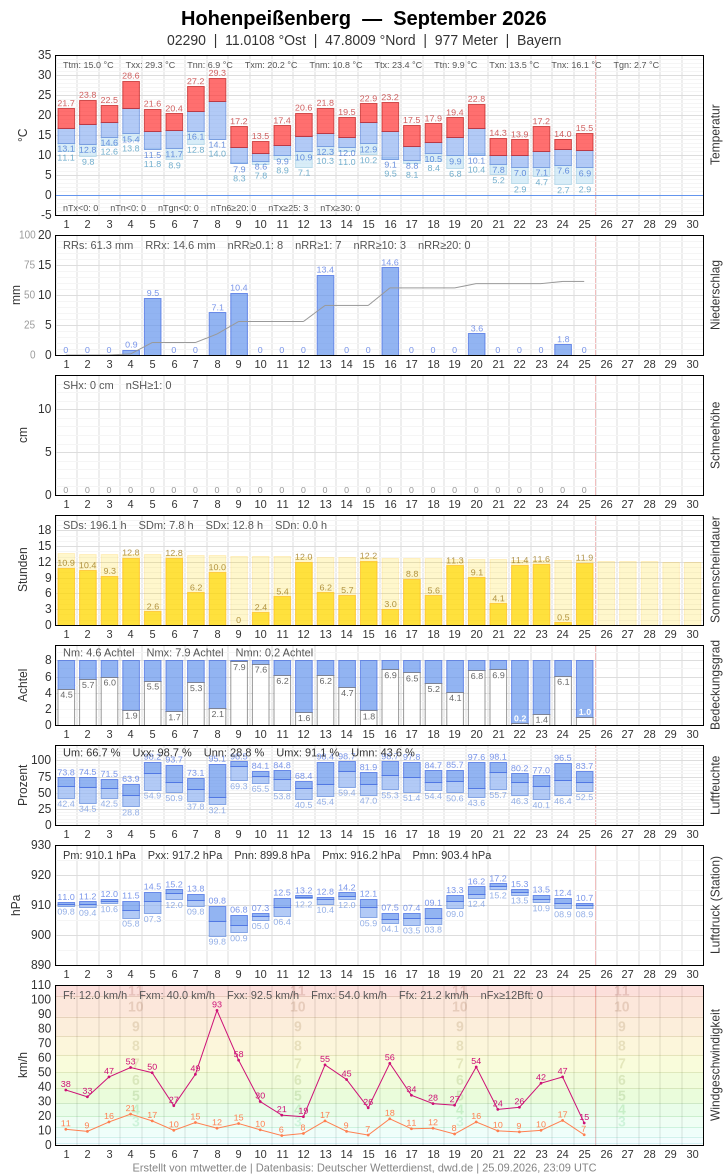 Meteogramm