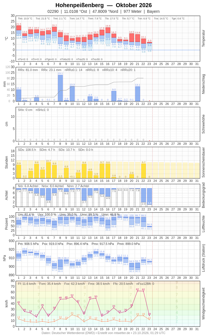 Meteogramm