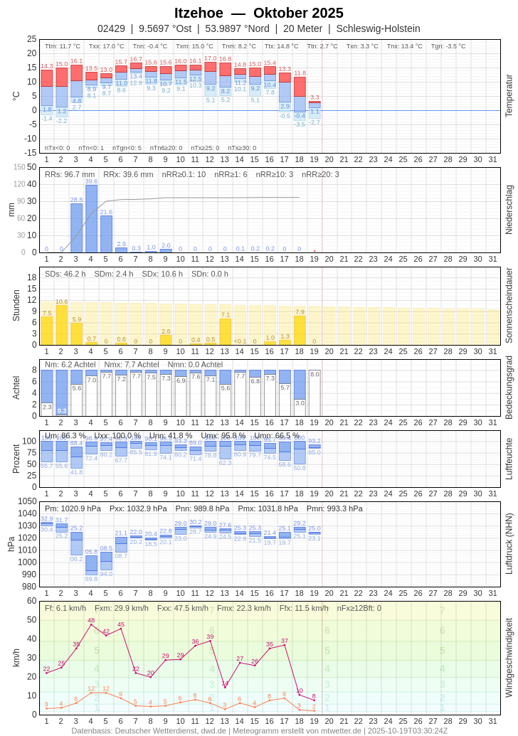 Meteogramm
