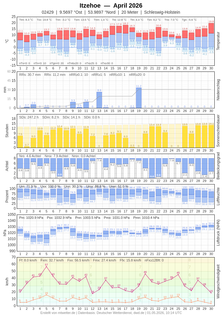 Meteogramm