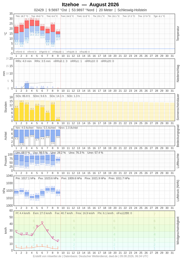 Meteogramm