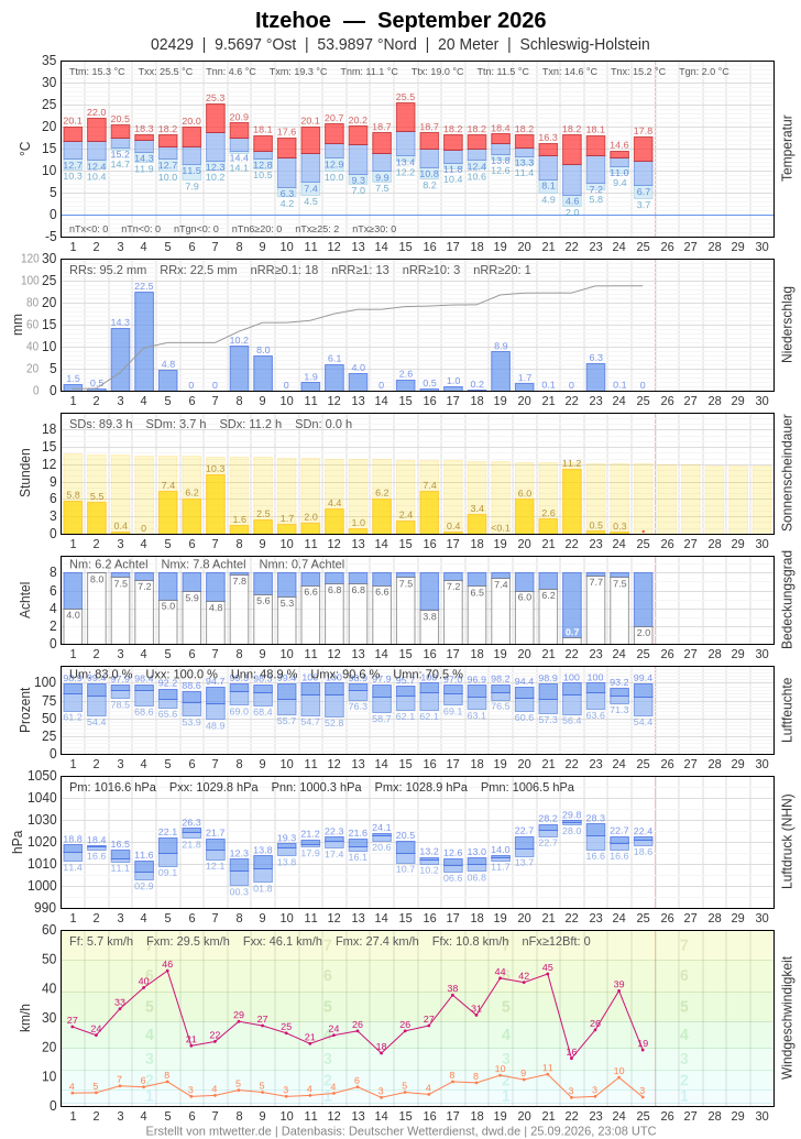 Meteogramm