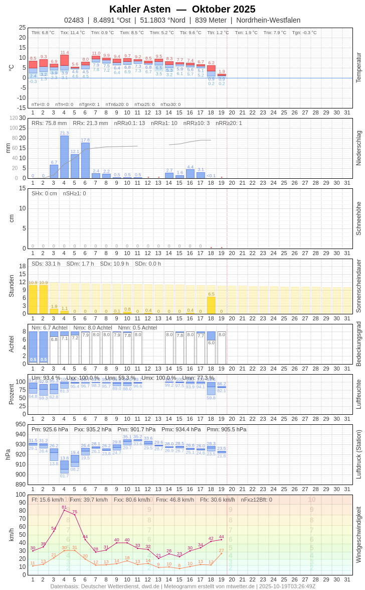 Meteogramm