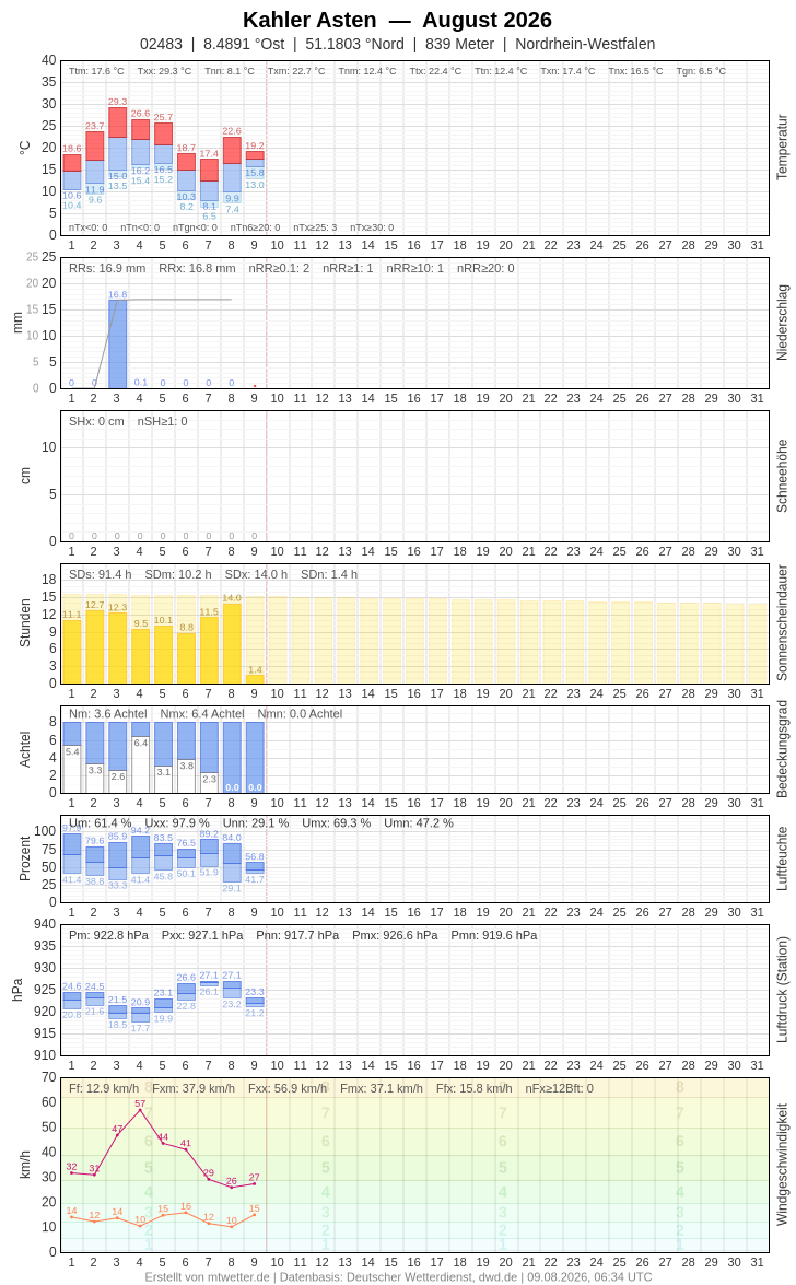 Meteogramm