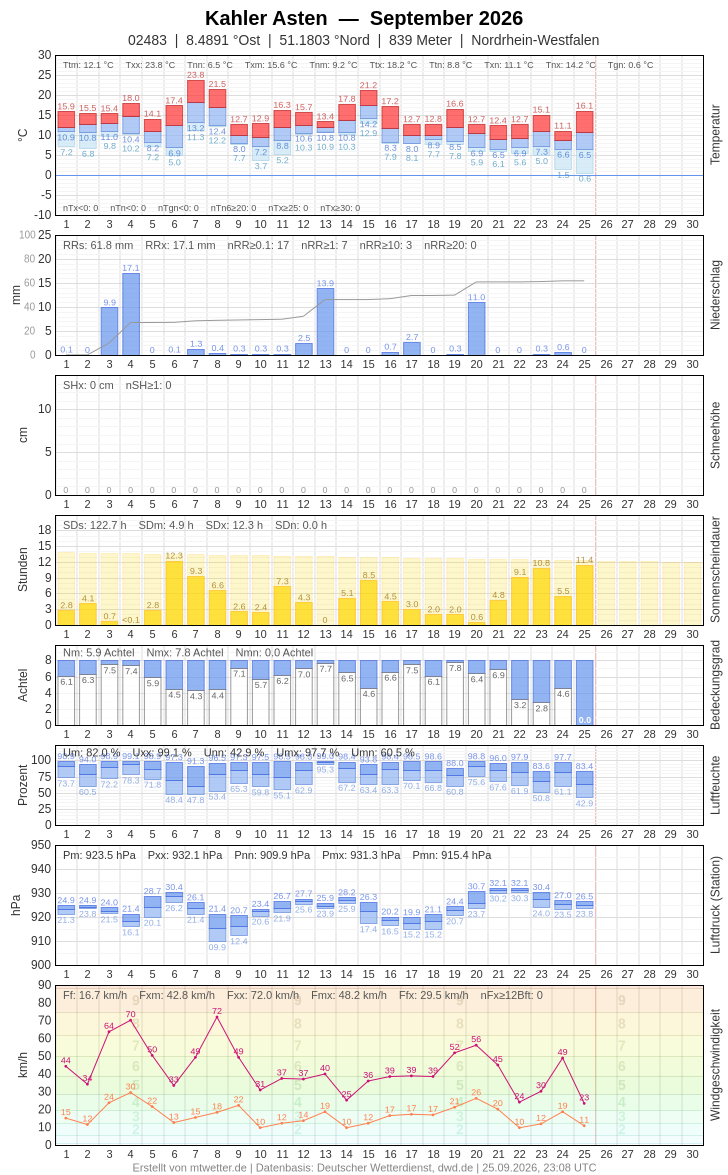 Meteogramm