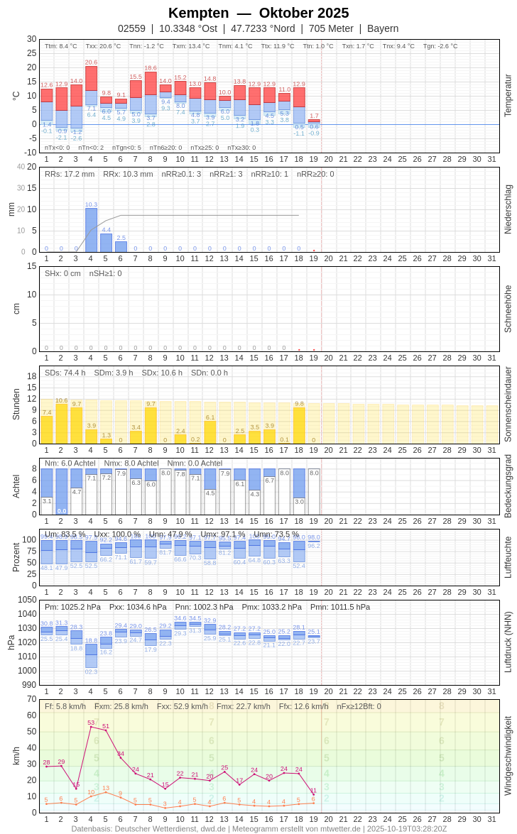 Meteogramm