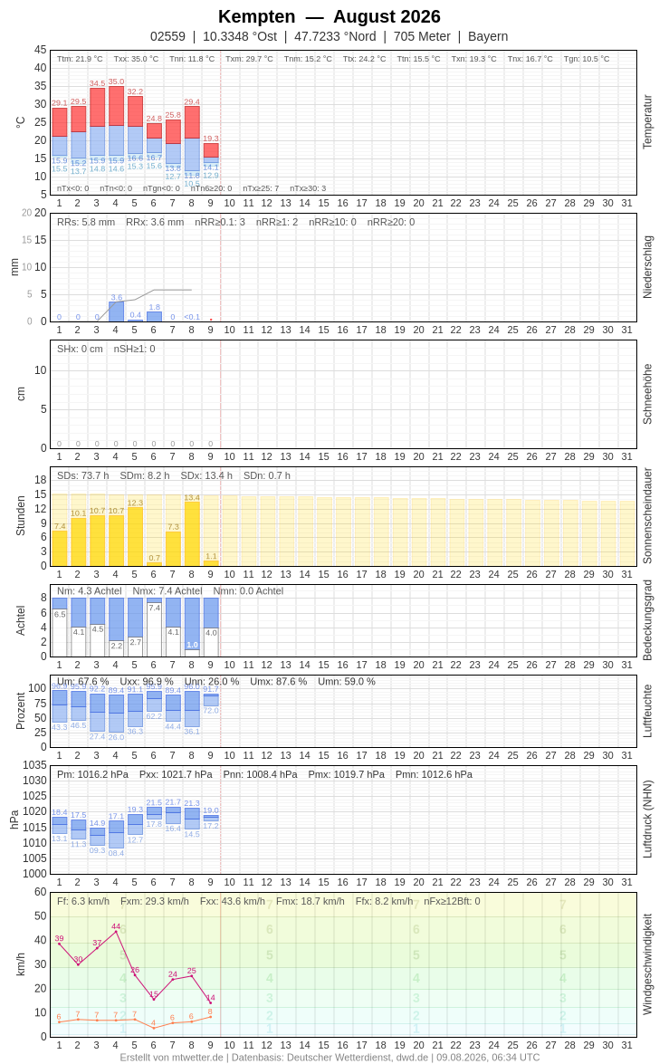 Meteogramm