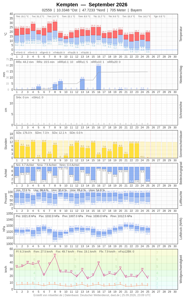 Meteogramm
