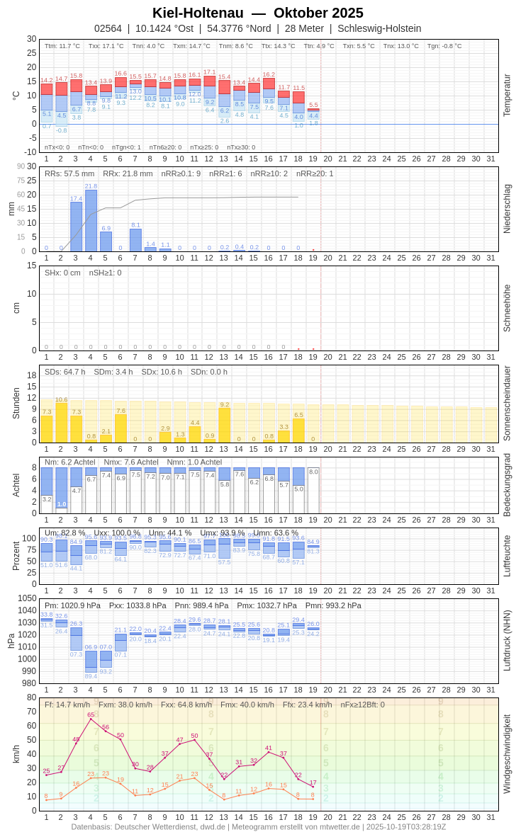 Meteogramm