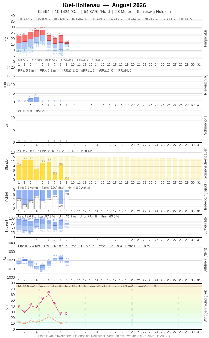 Meteogramm