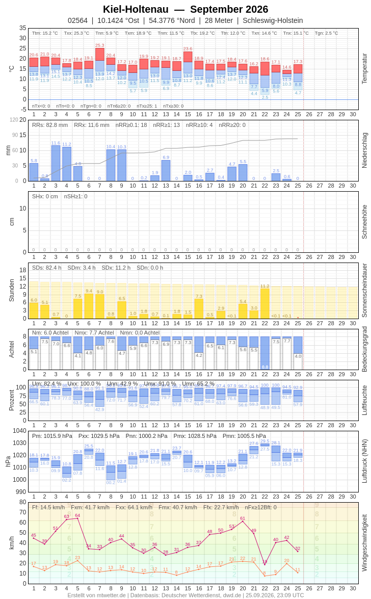 Meteogramm