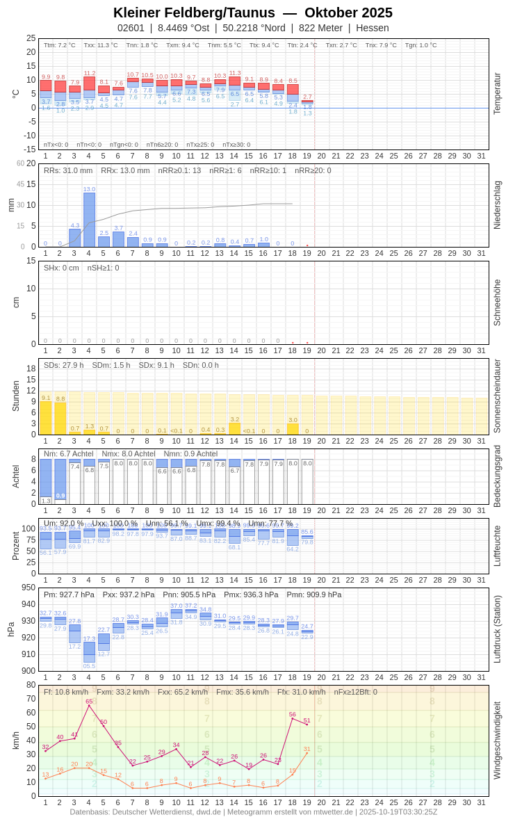 Meteogramm
